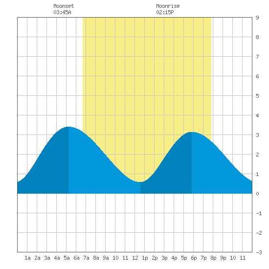 Waccamaw River Entrance tide chart for Wednesday, April 17, 2024