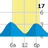 Waccamaw River Entrance tide chart for Wednesday, April 17, 2024