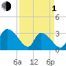 Waccamaw River Entrance tide chart for Monday, April 1, 2024