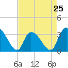 Waccamaw River Entrance tide chart for Thursday, April 25, 2024