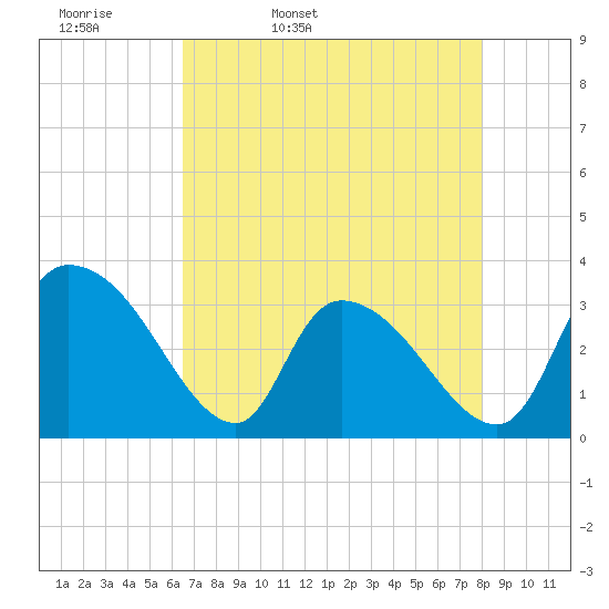 Waccamaw River Entrance tide chart for Monday, April 29, 2024