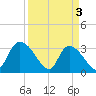Waccamaw River Entrance tide chart for Wednesday, April 3, 2024