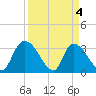 Waccamaw River Entrance tide chart for Thursday, April 4, 2024