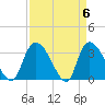 Waccamaw River Entrance tide chart for Saturday, April 6, 2024