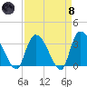 Waccamaw River Entrance tide chart for Monday, April 8, 2024