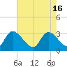 Waccamaw River Entrance tide chart for Thursday, May 16, 2024