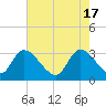 Waccamaw River Entrance tide chart for Friday, May 17, 2024