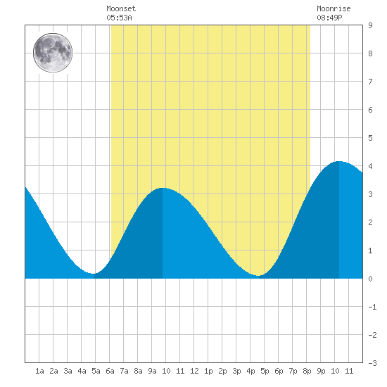 Waccamaw River Entrance tide chart for Thursday, May 23, 2024