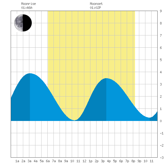 Waccamaw River Entrance tide chart for Thursday, May 30, 2024