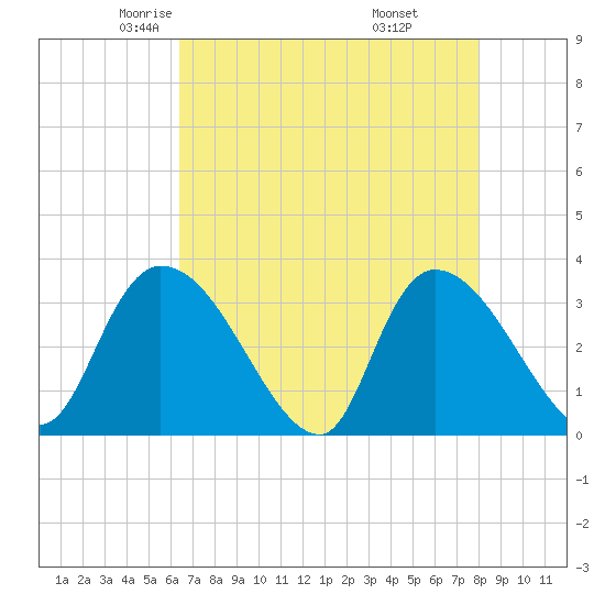 Waccamaw River Entrance tide chart for Friday, May 3, 2024