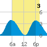 Waccamaw River Entrance tide chart for Friday, May 3, 2024