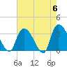 Waccamaw River Entrance tide chart for Monday, May 6, 2024