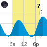 Waccamaw River Entrance tide chart for Tuesday, May 7, 2024