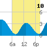 Waccamaw River Entrance tide chart for Monday, June 10, 2024