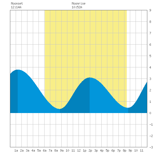 Waccamaw River Entrance tide chart for Tuesday, June 11, 2024