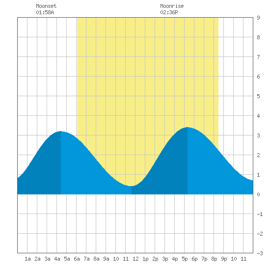 Waccamaw River Entrance tide chart for Saturday, June 15, 2024