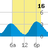 Waccamaw River Entrance tide chart for Sunday, June 16, 2024