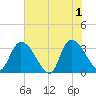 Waccamaw River Entrance tide chart for Saturday, June 1, 2024