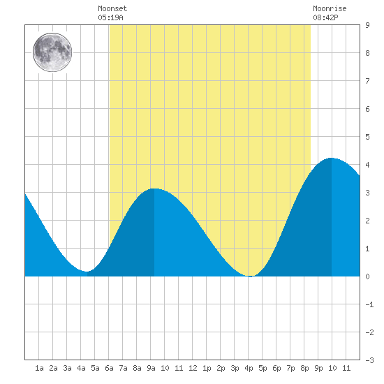 Waccamaw River Entrance tide chart for Friday, June 21, 2024