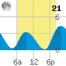 Waccamaw River Entrance tide chart for Friday, June 21, 2024
