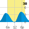 Waccamaw River Entrance tide chart for Sunday, June 30, 2024
