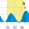 Waccamaw River Entrance tide chart for Wednesday, June 5, 2024