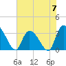 Waccamaw River Entrance tide chart for Friday, June 7, 2024