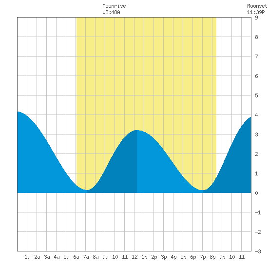 Waccamaw River Entrance tide chart for Sunday, June 9, 2024
