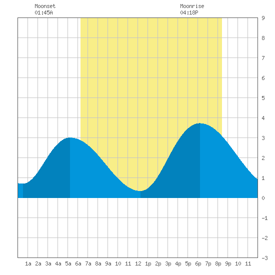 Waccamaw River Entrance tide chart for Tuesday, July 16, 2024