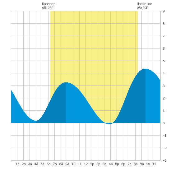 Waccamaw River Entrance tide chart for Saturday, July 20, 2024