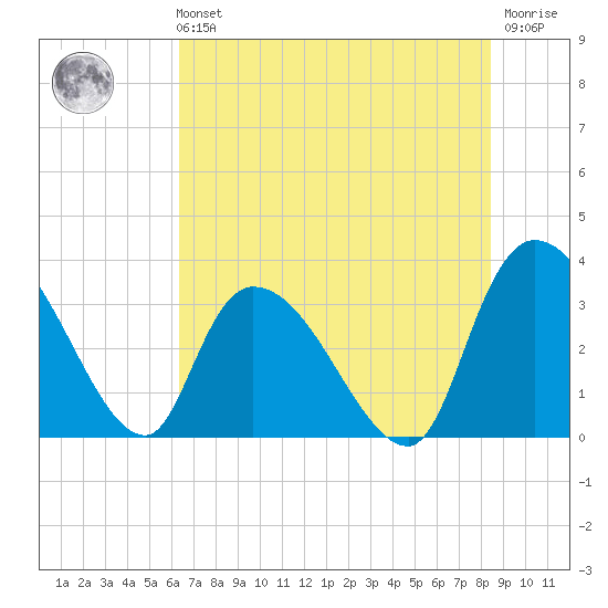 Waccamaw River Entrance tide chart for Sunday, July 21, 2024