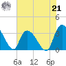 Waccamaw River Entrance tide chart for Sunday, July 21, 2024
