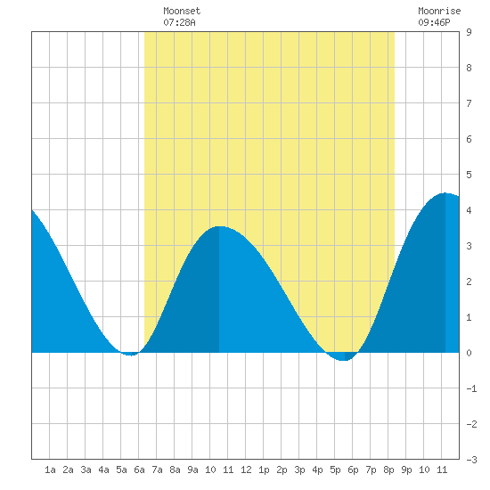 Waccamaw River Entrance tide chart for Monday, July 22, 2024