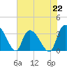 Waccamaw River Entrance tide chart for Monday, July 22, 2024