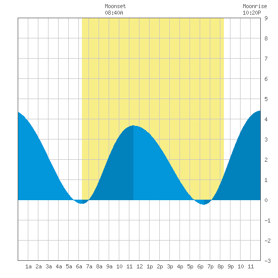 Waccamaw River Entrance tide chart for Tuesday, July 23, 2024