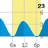 Waccamaw River Entrance tide chart for Tuesday, July 23, 2024