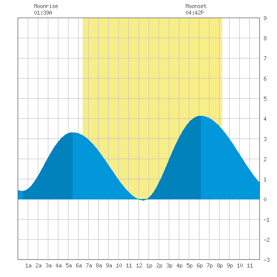 Waccamaw River Entrance tide chart for Tuesday, July 30, 2024