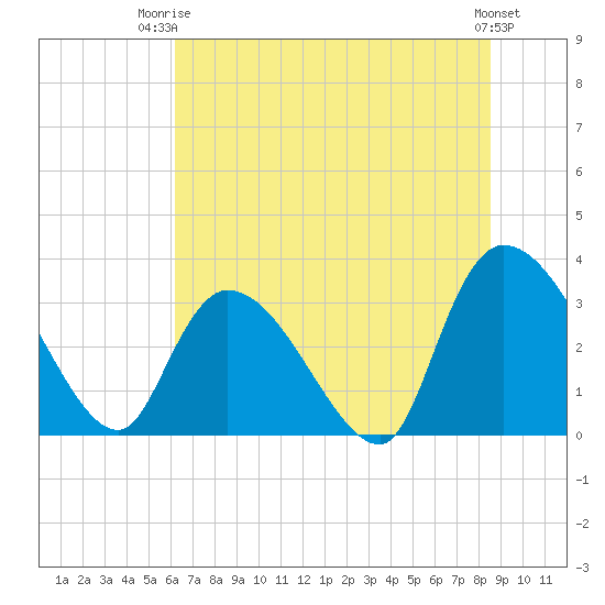 Waccamaw River Entrance tide chart for Thursday, July 4, 2024