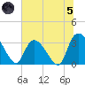 Waccamaw River Entrance tide chart for Friday, July 5, 2024