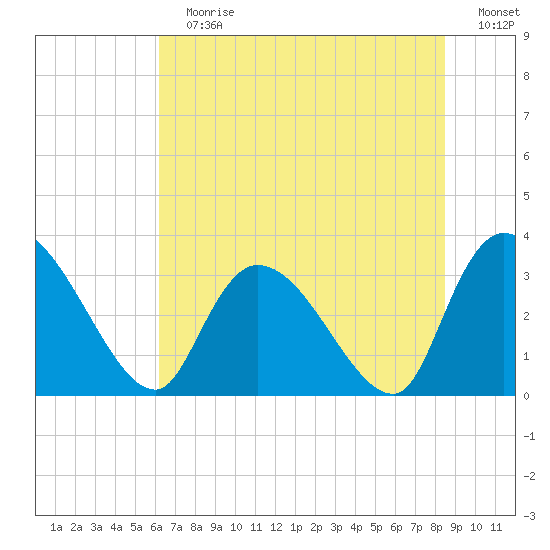 Waccamaw River Entrance tide chart for Sunday, July 7, 2024