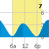 Waccamaw River Entrance tide chart for Sunday, July 7, 2024