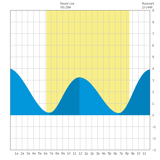 Waccamaw River Entrance tide chart for Monday, July 8, 2024