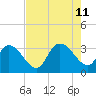 Waccamaw River Entrance tide chart for Sunday, August 11, 2024
