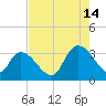 Waccamaw River Entrance tide chart for Wednesday, August 14, 2024