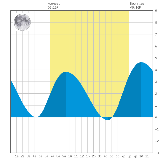 Waccamaw River Entrance tide chart for Monday, August 19, 2024