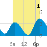 Waccamaw River Entrance tide chart for Thursday, August 1, 2024