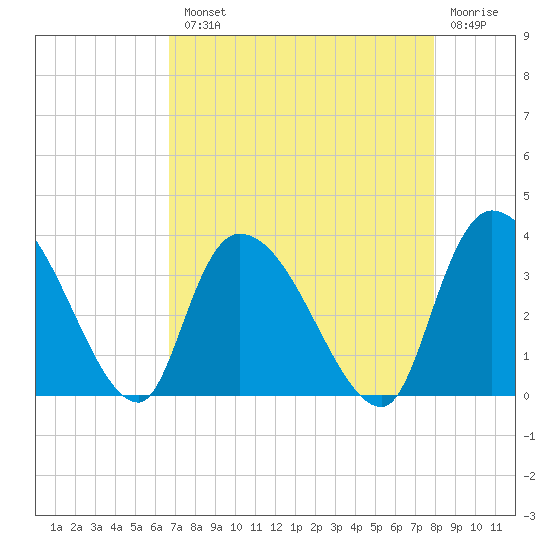 Waccamaw River Entrance tide chart for Tuesday, August 20, 2024