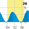 Waccamaw River Entrance tide chart for Tuesday, August 20, 2024