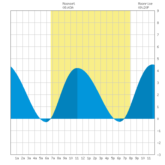 Waccamaw River Entrance tide chart for Wednesday, August 21, 2024