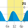 Waccamaw River Entrance tide chart for Wednesday, August 21, 2024